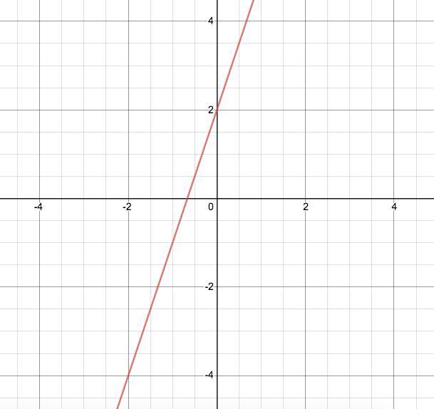 Graph G X Where F X 3x 1 And G X F X 1