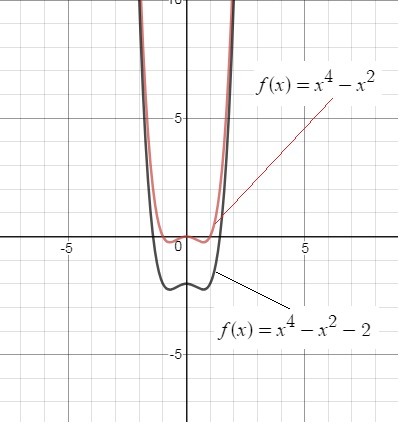 The Graph Of G X Shown Below Resembles The Graph Of F X X 4 X 2 But It Has Been Changed Somewhat