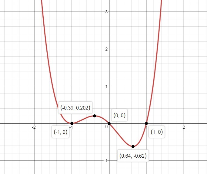 Which of the following graphs could be the graph of the function f(x ...