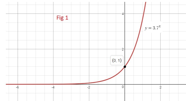 How Can You Use Transformations To Graph This Function Y 3 7 X 2 Explain Your Steps