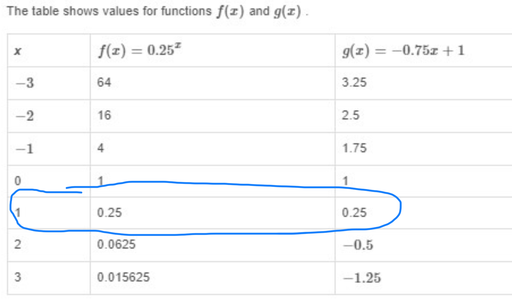 the-table-shows-values-for-functions-f-x-and-g-x-what-is-the-solution