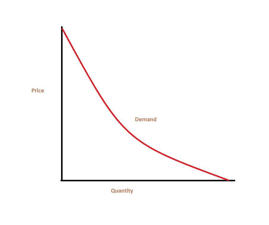 A demand curve shows how changes in A) consumer demand affects