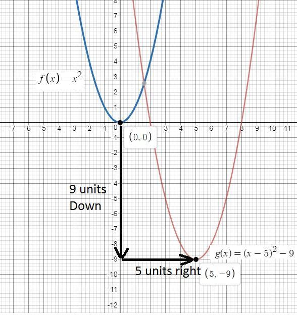 To Graph The Function G X X 5 2 9 Shift The Graph Of F X X2 5 Units And 9 Units