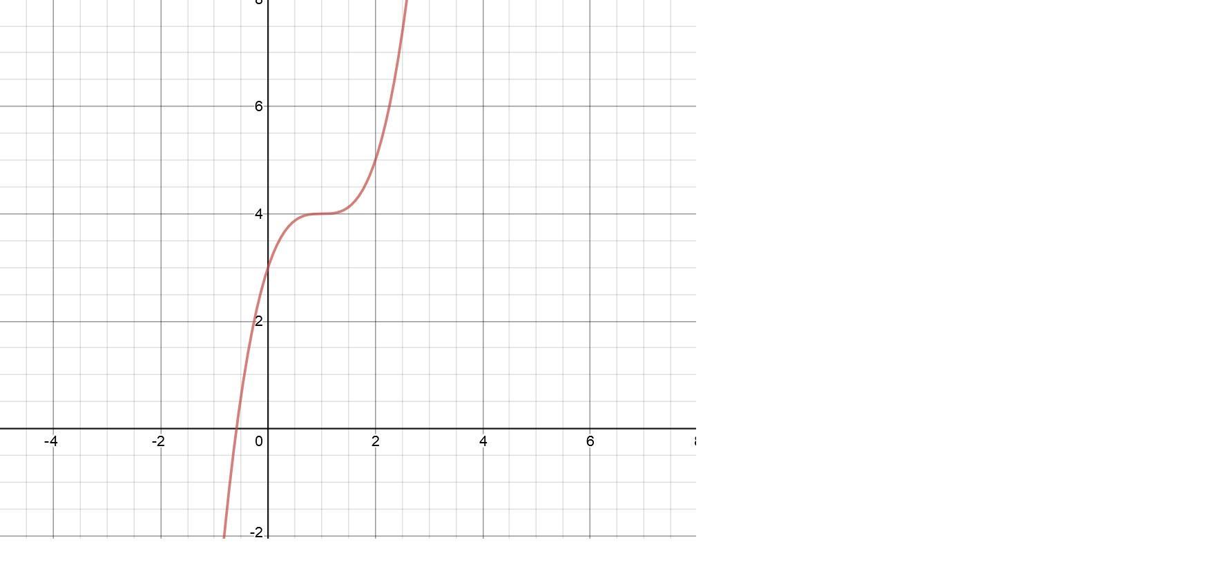 The Parent Function F X X3 Is Transformed To G X X 1 3 4 Identify The Graph Of G X