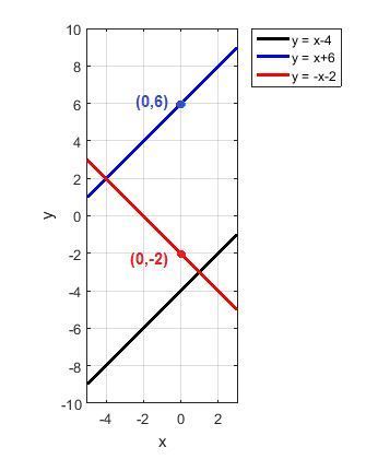 Consider The Graph Of The Line Y X 4 And The Point 4 2 The Slope Of A Line Parallel To The Given Line Is A Point On T