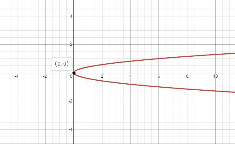 The Equation X 6y 2 Describes A Parabola Which Way Does The Parabola Open