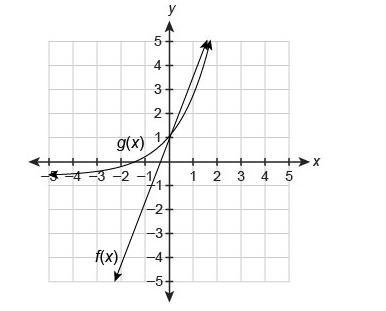 Use The Graph That Shows The Solution To F X G X Images Below