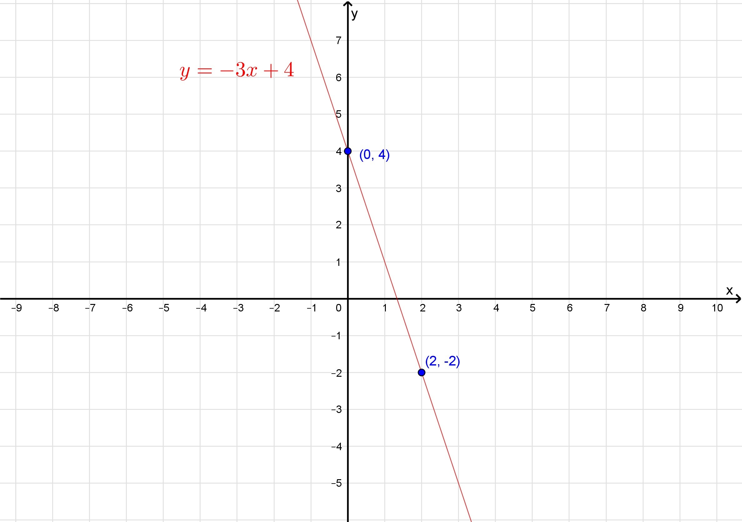 How Do You Graph Y 3x 4