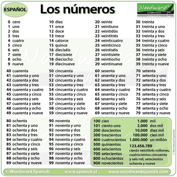 Numbers In Spanish 1 1000 Uno