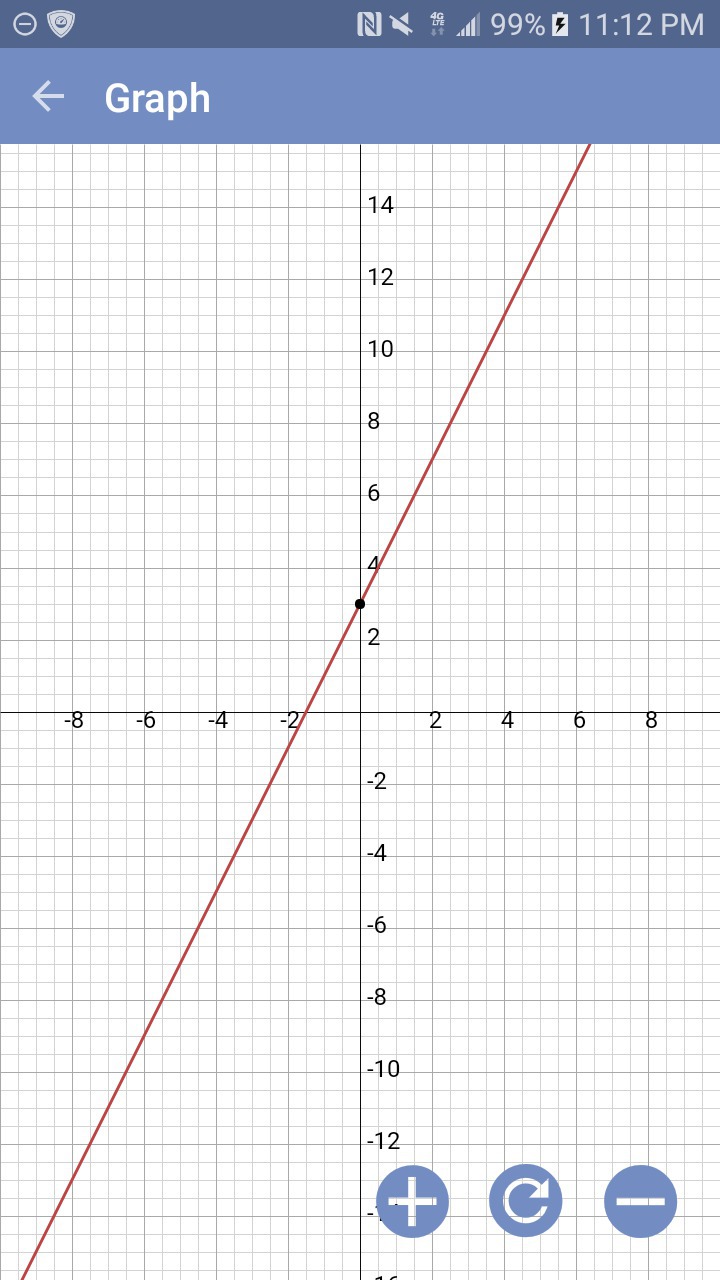 Graph Y 2x 3 And Its Inverse