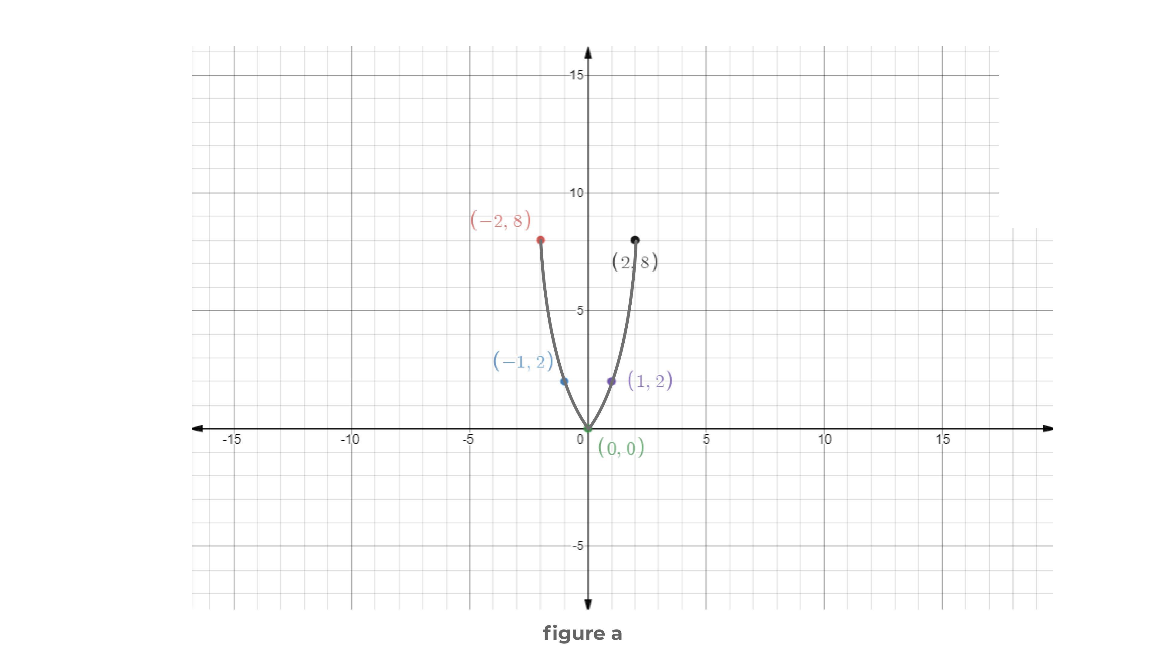 Study The Table X Y 2 8 1 2 0 0 1 2 2 8 Which Best Describes The Function Represented By The Data In The Table