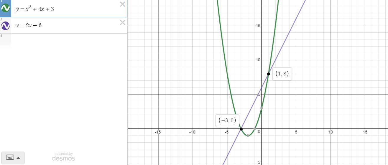 Which Graph Represents The Solution Set Of Y X 2 4x 3and Y 2x 6