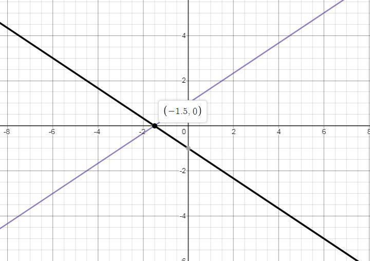 Sylvie finds the solution to the system of equations by graphing y=2/3x ...