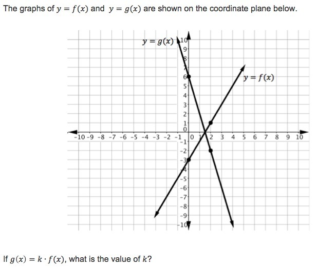 The Graphs Of Y F X And Y G X Are Shown On The Coordinate Plane Below If G X K F X What Is The Value Of K