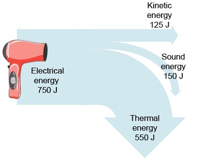 Ray Creates An Energy Transfer Diagram For A Hair Dryer However The Diagram Contains An Error That Could Be Corrected In Sever