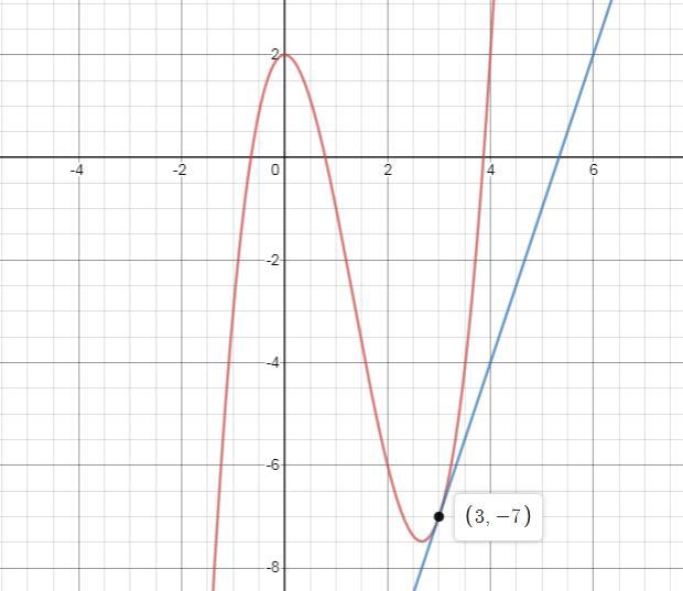 Consider The Function F X X3 4x2 2 Calculate The Limit Of The Difference Quotient At X0 3 For F X