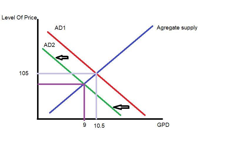 Suppose the level of real GDP supplied by firms is $10.5 trillion and ...