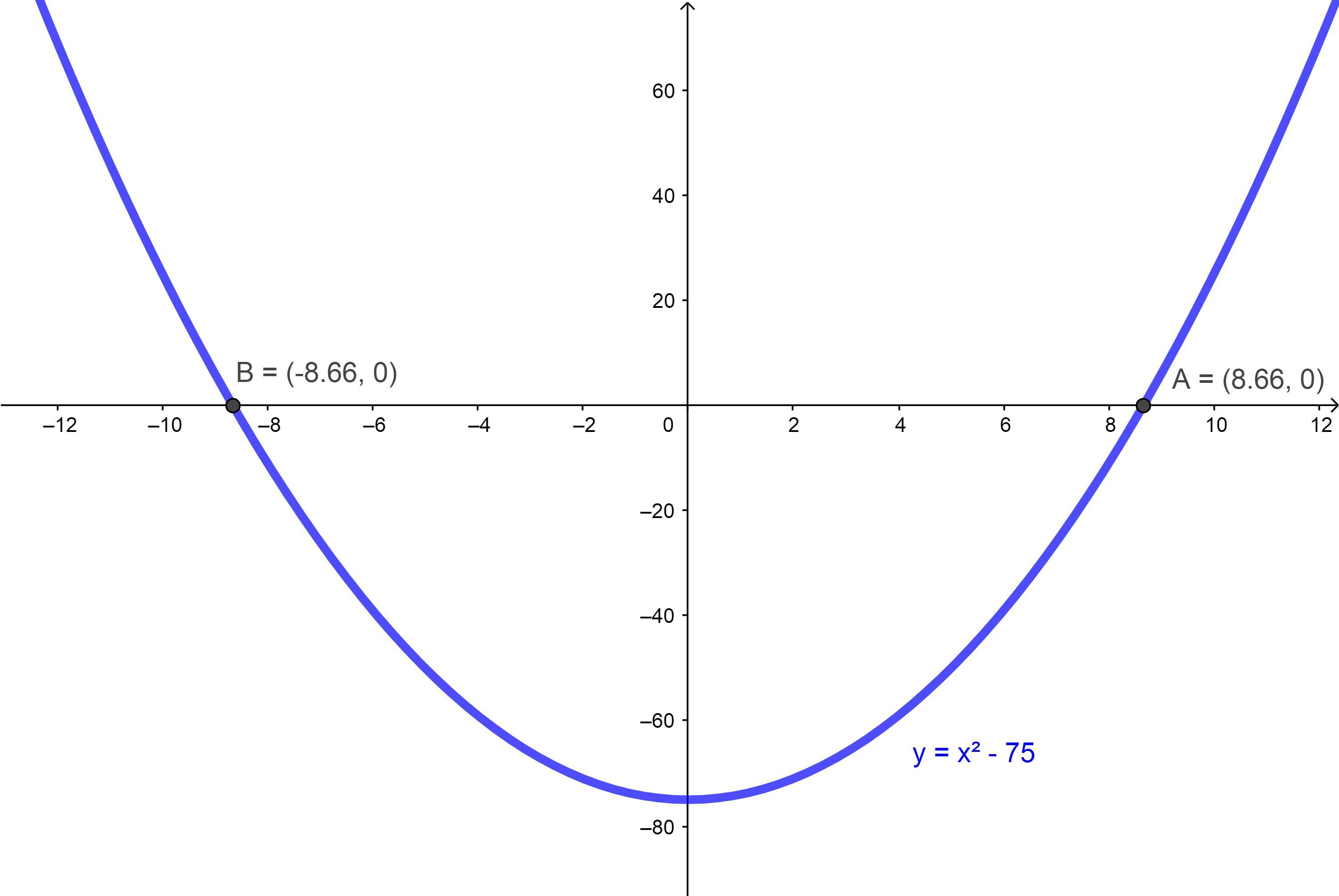 Which Are The Roots Of The Quadratic Function F(b) = B2 – 75? Select ...