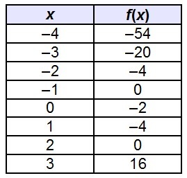 Using Only The Values Given In The Table For The Function F X X3 3x 2 What Is The Interval Of X Values Over Which The F