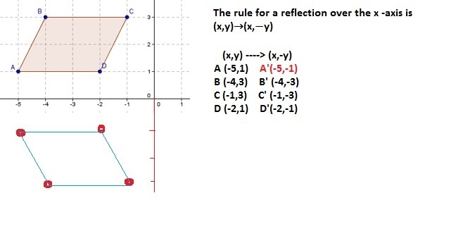 Parallelogram Abcd Is Reflected Over The X Axis What Rule Shows The Input And Output Of The Reflection And What Is The New Coo