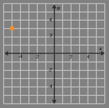 Which Linear Equations Does The Graph Show The Solution To Select All That Apply Y 2x 13 Y X 2 Y 3x 5 Y Negativ