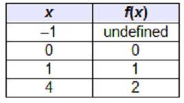 Use the graphing calculator to graph the function f(x) = StartRoot x ...