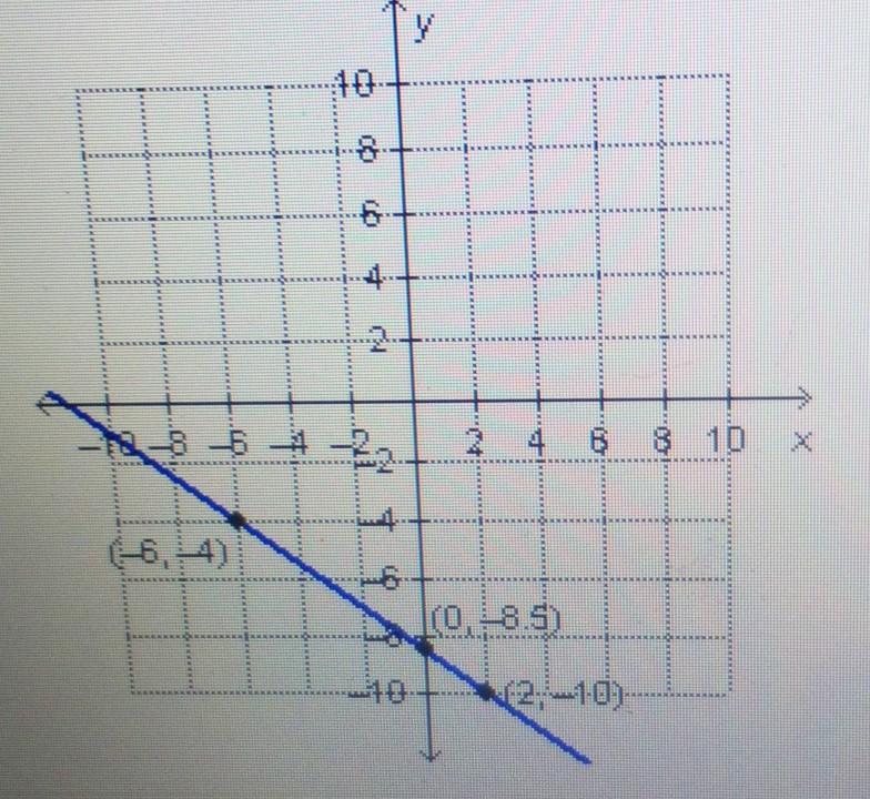 which-graph-matches-the-equation-y-6-3-4-x-4