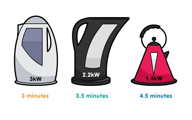 The image below shows three kettles with their power ratings and the