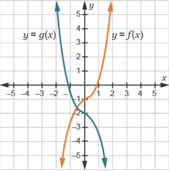 Consider The Function F X X3 0 5x 1 Marjan Needs To Graph F X And G X F X 3 His Graphs Are Shown Below Which S