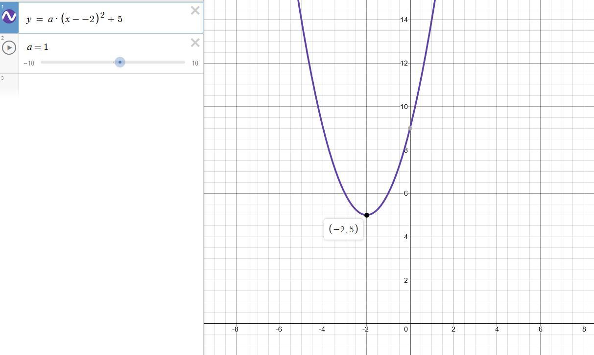 The Graph Of Y Ax 2 Bx C Is A Parabola That Opens Up And Has A Vertex At 2 5 What Is The Solution Set Of The Related