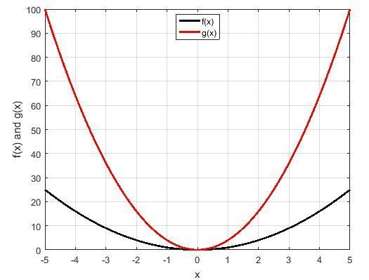 Suppose F X X2 And G X 4x2 Which Statement Best Compares The Graph Of G X With The Graph Of F X