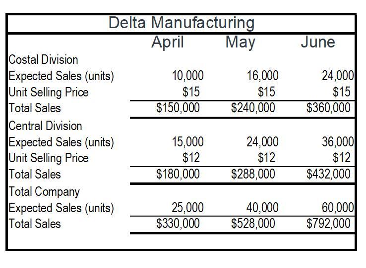 Delta Manufacturing Has Budgeted The Following Unit Sales 19 Units April 25 000 May 40 000 June 60 000 July 45 000 Of The Uni