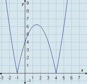 Which Graph Represents Y X2 3x 4