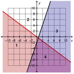 Consider The System Of Inequalities And Its Graph Y 0 75x Y 3x 2 In Which Section Of The Graph Does The Actual Solution