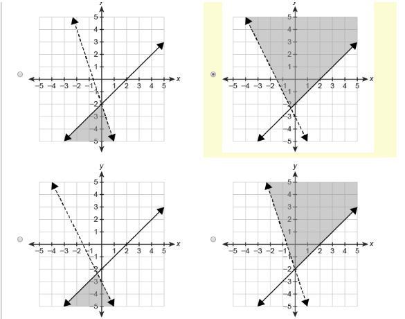 Which Graph Represents The Solution Set Of The System Of Inequalities Y Lt 3x 2y Br Y X 2