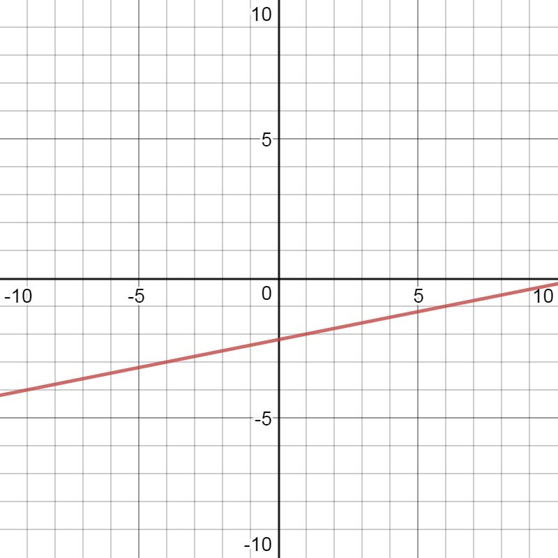 How Do You Graph Y 2 1 5 X 1