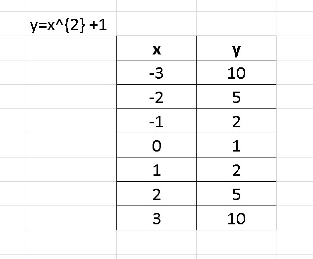 Which Table Shows Ordered Pairs That Satisfy The Function Y X2 1