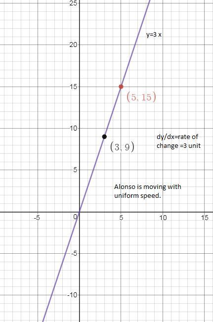 Consider the graph and equation, y = 3x, that represent Alonso’s ...